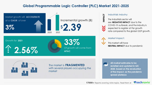 Technavio has announced its latest market research report titled Programmable Logic Controller (PLC) Market by Product, End-user, and Geography - Forecast and Analysis 2021-2025