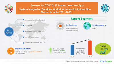 Technavio has announced its latest market research report titled System Integration Services Market for Industrial Automation in India by End-user and Service - Forecast and Analysis 2021-2025