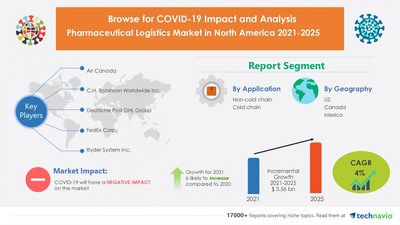 Technavio has announced its latest market research report titled Pharmaceutical Logistics Market in North America by Application and Geography - Forecast and Analysis 2021-2025