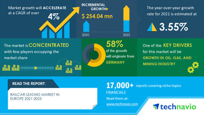 Technavio has announced its latest market research report titled Railcar Leasing Market in Europe by Type and Geography - Forecast and Analysis 2021-2025