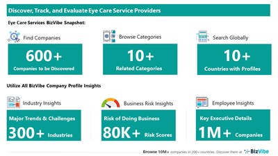 Snapshot of BizVibe's eye care service provider profiles and categories.