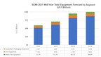 Semiconductor Equipment Forecast to Post Industry High of $100 Billion in 2022, SEMI Reports