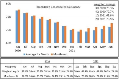 Brookdale Senior Living Inc. - Brookdale Reports June 2021 ...