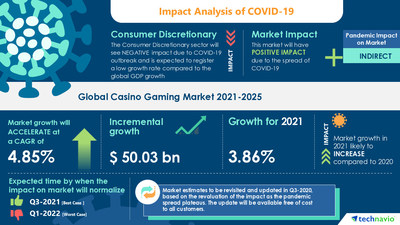 Technavio has announced its latest market research report titled Casino Gaming Market by Type and Geography - Forecast and Analysis 2021-2025