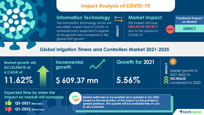 Technavio has announced its latest market research report titled Irrigation Timers and Controllers Market by Product, Application, and Geography - Forecast and Analysis 2021-2025