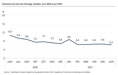 Évolution du taux de chômage, Québec, juin 2020 à juin 2021 (Groupe CNW/Institut de la statistique du Québec)