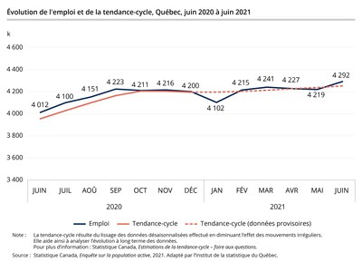 Évolution de l'emploi et de la tendance-cycle, Québec, juin 2020 à juin 2021 (Groupe CNW/Institut de la statistique du Québec)