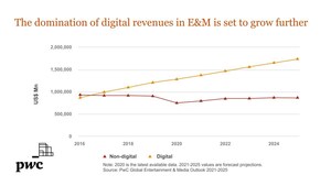 Entertainment &amp; media revenues rebounding strongly from pandemic slump; shift to streaming, gaming and user-generated content is transforming industry: PwC