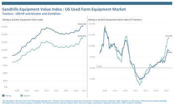 Sandhills Equipment Value Index: US Used Farm Equipment Market Sandhills Equipment Value Index: US Used Farm Equipment Market