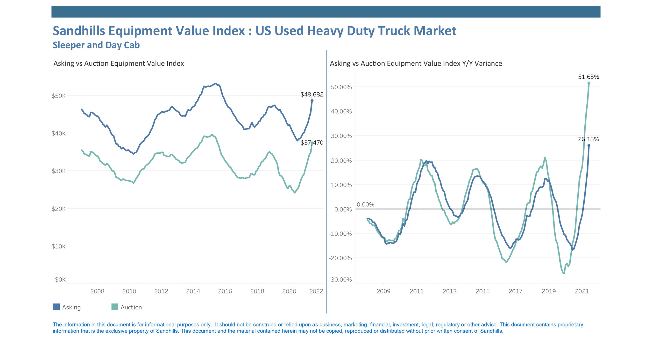 Equipment Values Continue to Increase Even as Used Inventory Levels