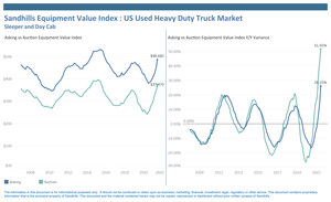 Equipment Values Continue to Increase Even as Used Inventory Levels Begin to Stabilize After Historic Declines