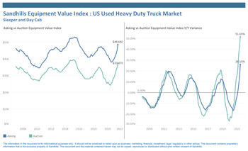 Sandhills Equipment Value Index: US Used Heavy Duty Truck Market Sandhills Equipment Value Index: US Used Heavy Duty Truck Market