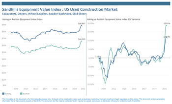 Sandhills Equipment Value Index: US Used Construction Market Sandhills Equipment Value Index: US Used Construction Market