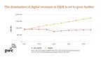 Entertainment &amp; media revenues rebounding strongly from pandemic slump; shift to streaming, gaming and user-generated content is transforming industry: PwC