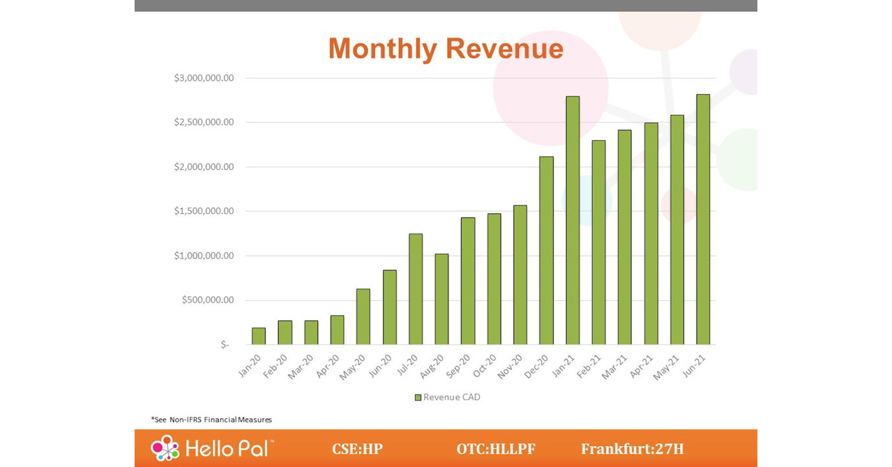 Hello Pal Announces Record .820 Million Monthly Revenue for June 2021 and Reports on Crypto Revenue and Profit for the First Time