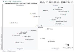Momentum Commerce's Amazon Brand Index Scores 80,000 Brands on Amazon Advertising and Organic Search Visibility
