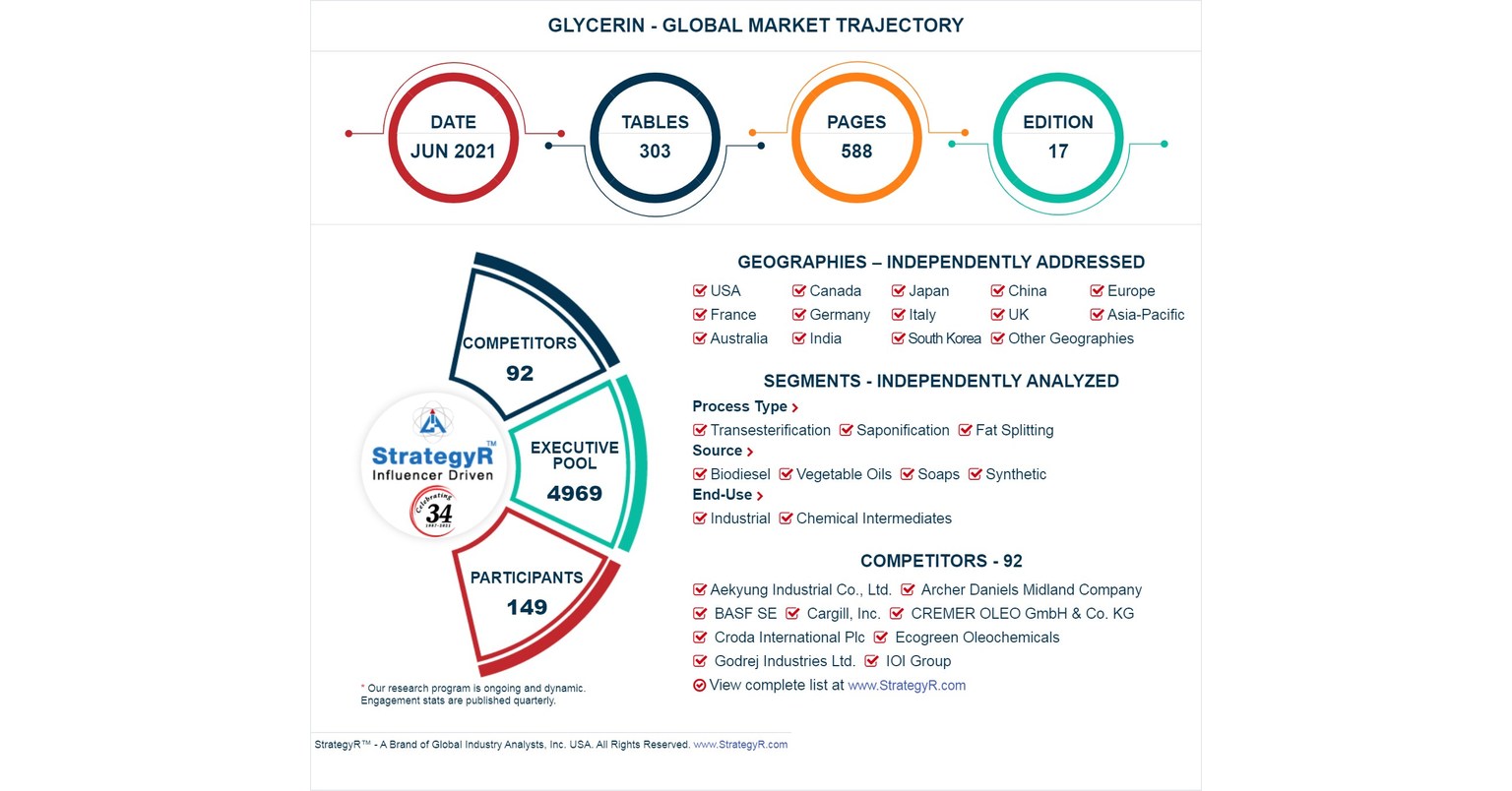 Global Glycerin Market to Reach $3.4 Billion by 2026