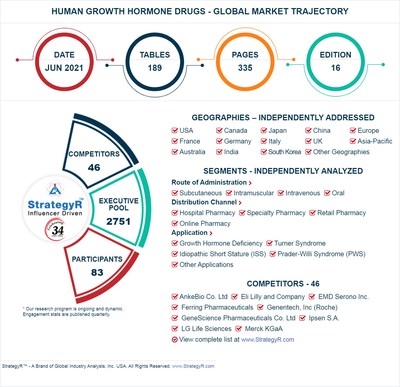 Global Human Growth Hormone Drugs Market to Reach $4 Billion by 2026 ...