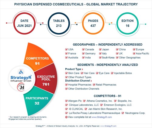 Global Physician Dispensed Cosmeceuticals Market To Reach 24 9 Billion By 26