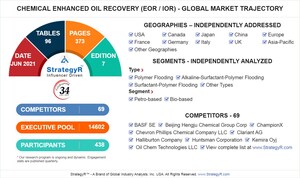 Global Chemical Enhanced Oil Recovery (EOR / IOR) Market to Reach $1 Billion by 2026
