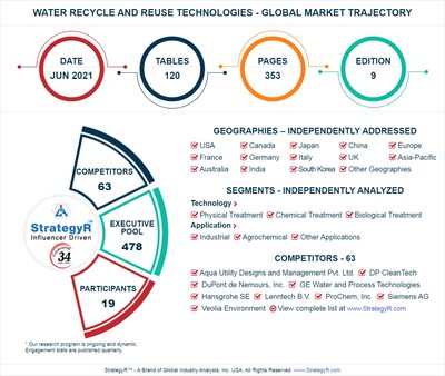 Global Water Recycle and Reuse Technologies Market