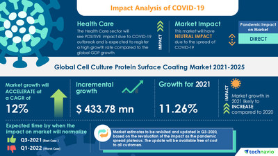 Technavio has announced its latest market research report titled Cell Culture Protein Surface Coating Market by Product and Geography - Forecast and Analysis 2021-2025