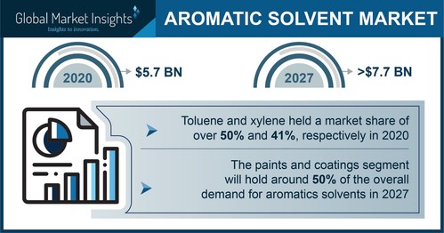 The Aromatic Solvents Market is projected to surpass $7.7 billion by 2027, says Global Market Insights Inc.