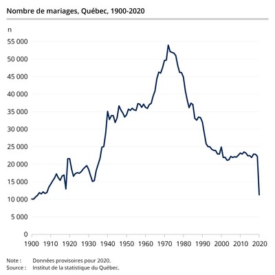 Nombre de mariages, Qubec, 1900-2020 (Groupe CNW/Institut de la statistique du Qubec)