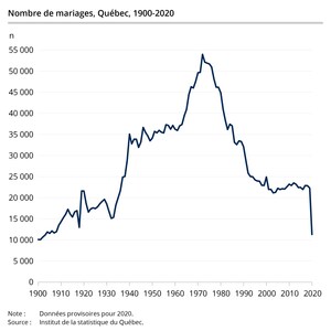 Diminution de moitié du nombre de mariages au Québec en 2020 associée au contexte sanitaire