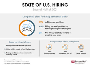 More Than Half Of U.S. Companies Plan To Add New Positions In Second Half Of 2021