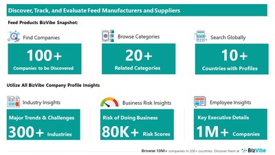 Snapshot of BizVibe's feed supplier profiles and categories.