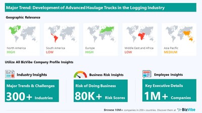 Snapshot of key trend impacting BizVibe's logging industry group.