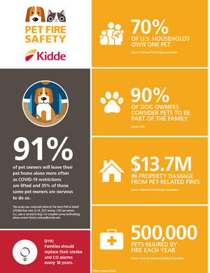 Kidde Recognizes Annual Pet Fire Safety Month as Pet Owners Return to the Workplace