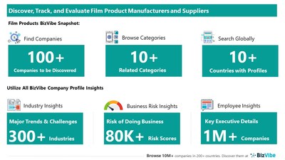 Snapshot of BizVibe's film product supplier profiles and categories.