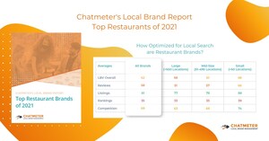 Chatmeter Ranks Top Restaurant Brands in Online Reputation and Local Brand Visibility