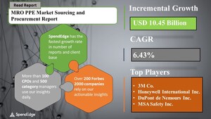 MRO PPE Market Will grow at a CAGR of 6.81% During 2021-2025 | SpendEdge