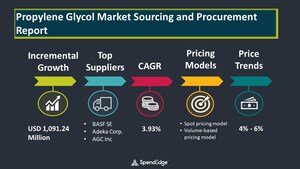Propylene Glycol Sourcing and Procurement Report by Top Spending Regions and Market Price Trends| SpendEdge