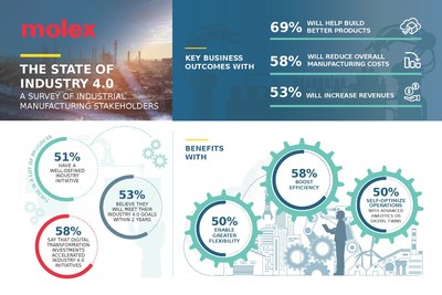 Molex survey illustrates evidential data of progress made, key business outcomes and benefits of Industry 4.0