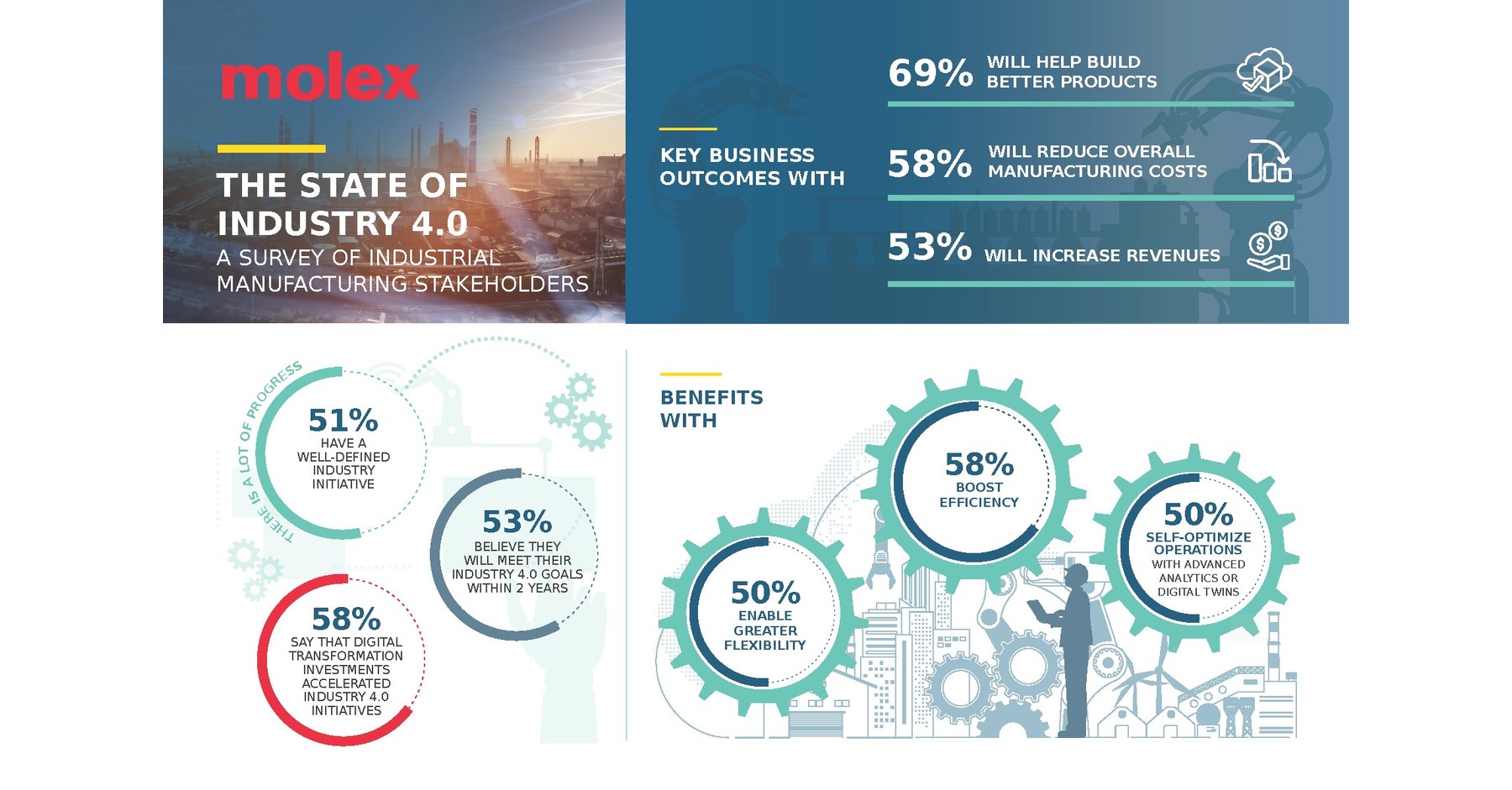 Molex Releases Results of Global Survey on 'State of Industry 4.0'