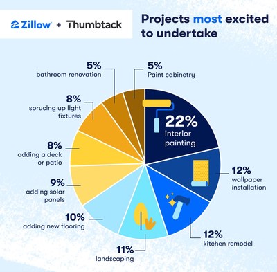 Projects most excited to undertake