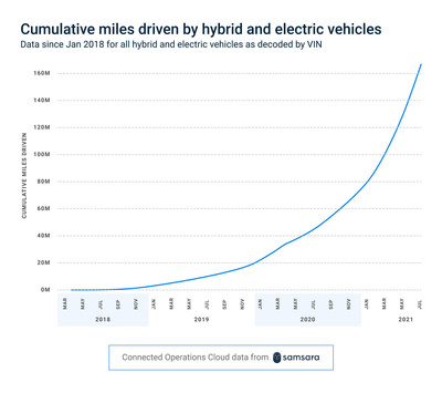 Since 2018, Samsara customers have driven more than 160 million cumulative hybrid and electric miles.
