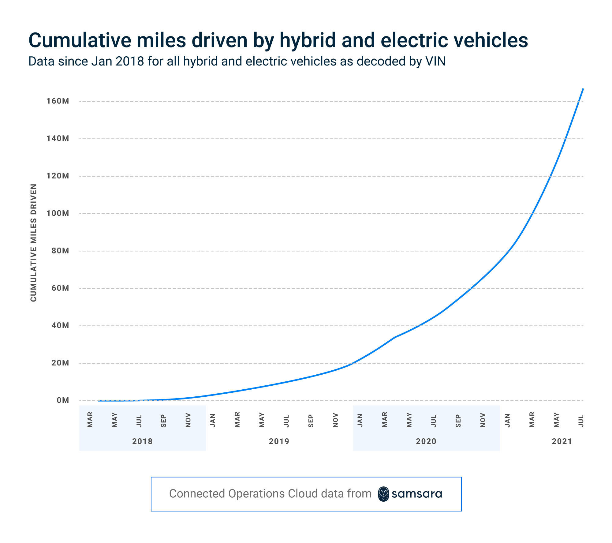 Since 2018, Samsara customers have driven more than 160 million cumulative hybrid and electric miles.