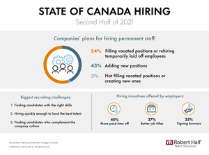 43 Per Cent of Canadian Companies Plan to Add New Positions in Second Half of 2021