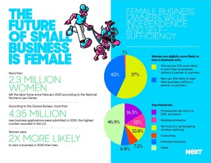 New Research Shows the State of Small Business in America Post-COVID-19: Digital-First, Female-Owned and Optimistic About the Economy