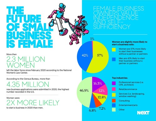 Women were two times more likely to start a small business in 2020 than men.