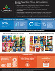 Conagra Brands Reports Strong FY21 Fourth Quarter And Full-Year Results
