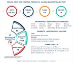 Global Dental Infection Control Products Market to Reach $1.6 Billion by 2026