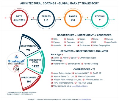 Global Architectural Coatings Market