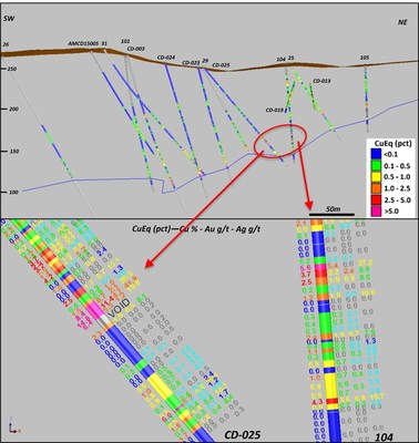 Figure 2: Top: Section with hole traces coloured by CuEq grade ranges for CD-003; CD-023 to CD-024. Bottom: Example of grade distribution in CuEq (left) and Cu-Au-Ag (right) for CD-025 and JUSPD-104 (CNW Group/Meridian Mining S.E.)