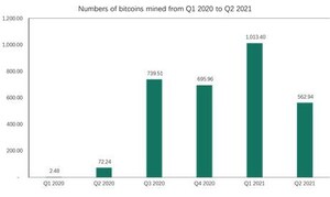 Bit Digital, Inc. Announces Bitcoin Production and Mining Operations Update for the Second Quarter of 2021